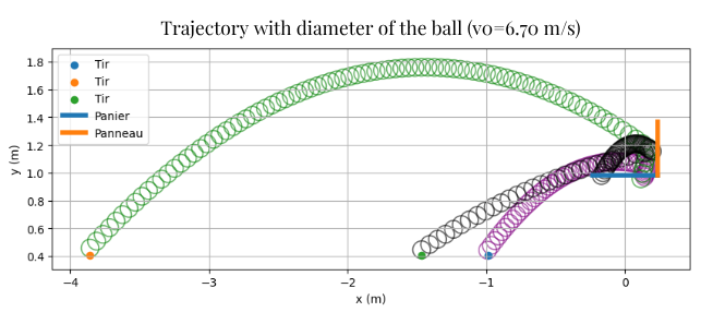 Ball trajectory simulation graph